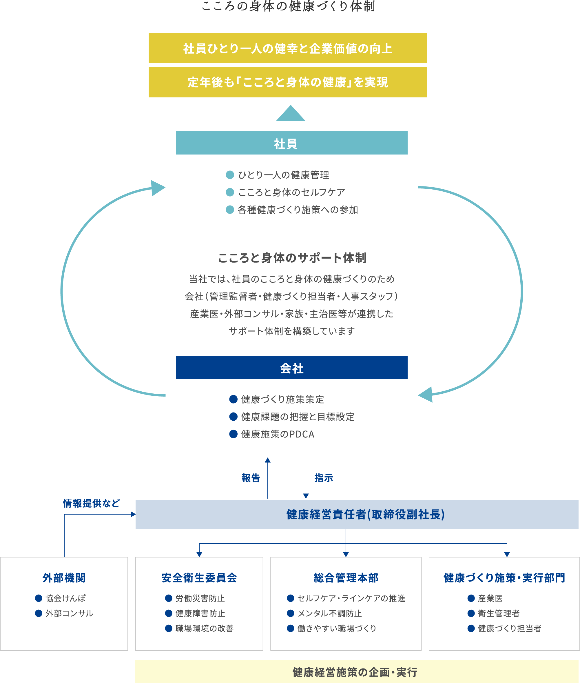 こころと身体の健康づくり体制